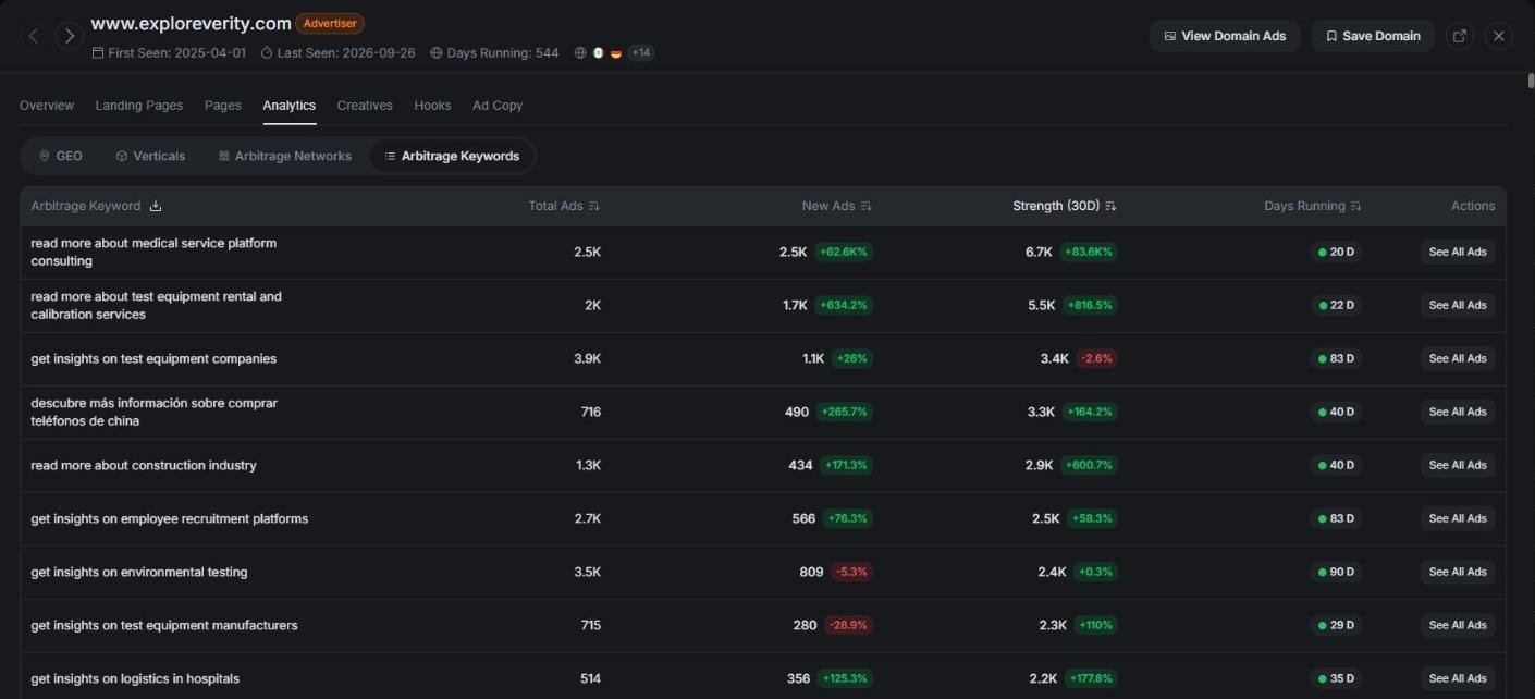 The Arbitrage Keywords view for exploreverity.com, a Visymo (RSOC) domain: each keyword with its total ads, new ads, Strength (30D) and days running, and the export icon on the Arbitrage Keyword header